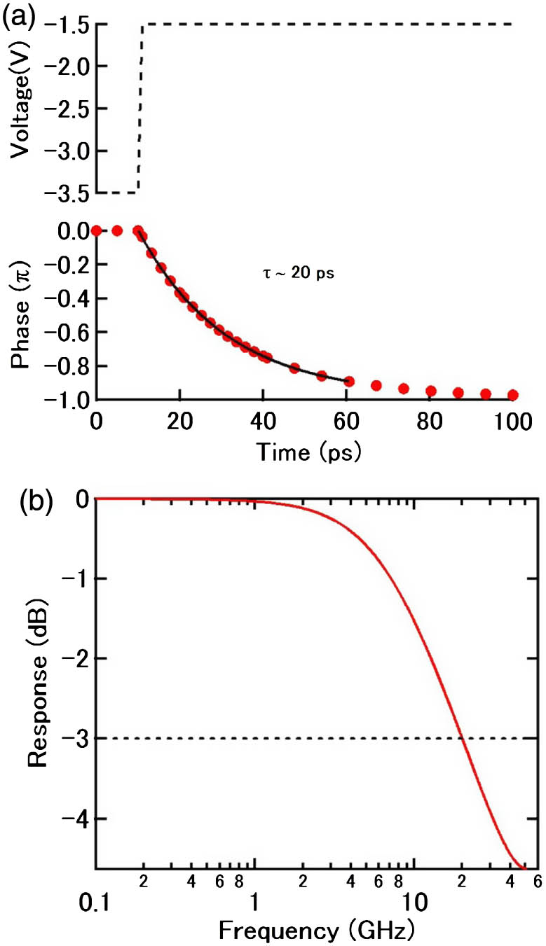 Strip-loaded waveguide-based optical phase shifter for high-efficiency ...